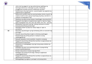 105
salita tulad ng paggamit ng mga palatandaang nagbibigay ng
kahulugan (katuturan o kahulugan ng salita, sitwasyong
pinaggamitan ng salita, pormal na depinisyon ng salita,
Naikokompara ang mga kuwento sa pamamagitan ng pagtatala ng
pagkakatulad at pagkakaiba
Nakasusulat ng talata nang may wastong baybay, bantas at gamit ng
malaki at maliit na letra upang maipahayag ang ideya, damdamin o
reaksyon sa isang paksa o isyu
Nakabubuo ng mga tanong matapos mapakinggan ang isang teksto
Nagagamit ang angkop na pagtatanong tungkol sa mga tao, bagay,
lugar at pangyayari ano, sino, saan, ilan, kalian, ano- ano, sino-sino
Nababaybay nang wasto ang mga salitang natutunan sa aralin/
batayang talasalitaang pampaningin
Nakapagla larawan ng mga tao, hayop, bagay at lugar sa
pamayanan
Q3 Natutukoy ang kahulugan ng mga tambalang salita na nananatili ang
kahulugan
Nasasabi ang sariling ideya tungkol sa tekstong napakinggan
Naipahahayag ang sariling opinyon o reaskyon sa isang
napakinggang isyu
Nasasabi ang paksa o tema ng teksto; kuwento o sanaysay
Nagagamit ang tamang salitang kilos/ pandiwa sa pagsasalaysay ng
mga personal na karanasan
Napapalitan at nadadagdagan ang mga tunog upang makabuo ng
bagong salita
Naibibigay ang mga sumusuportang kaisipan sa pangunahing
kaisipan ng tekstong binasa
Nasisipi nang wasto at maayos ang mga liham
Naibibigay ang sariling hinuha bago, habang at pagkatapos
mapakinggang teksto
Nagagamit ang tamang salitang kilos/ pandiwa sa pagsasalaysay ng
mga personal na karanasan
Nakapagbibigay ng angkop na pamagat sa binasang teksto
 