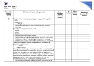 107
Grade Level: Grade 4
Subject: Filipino
Week of the
Quarter/
Grading
Period
Most Essential Learning Competencies Lesson
Exemplar/
Learning
resources
available
LR
developer
Link (if
available
online)
Assessment
(provide a link
if online)
Q1 Nagagamit nang wasto ang mga pangngalan sa pagsasalita tungkol sa
- sarili
- ibang tao sa
Paligid
Nabibigyang kahulugan ang salita sa pamamagitan ng pormal na
depinisyon
Natutukoy ang mga elemento ng kuwento
- tagpuan
- tauhan
banghay
Nakasusulat ng talata tungkol sa sarili
Naisasalaysay muli ang napakinggang teksto gamit: ang mga larawan;
Naikukuwentong muli ang napakinggang kuwento na wasto ang
pagkakasunod-sunod at gumagamit ng signal words: una, pangalawa
*Nagagamit nang wasto ang iba’t ibang kayarian ng pangngalan sa
pagsasalita tungkol sa mga
- hayop
- lugar sa paligid
Nasasagot ang mga tanong sa tekstong pamapanitikan- kuwento, tekstong
pang impormasyon-balita; mahahalagang detalye ng napakinggang teksto
o SMS (Short Messaging Text; bakit at paano; editoryal; argumento;
teksto ng awit; pahayagan; isyung ipinahahayag sa isang editorial cartoon
editorial cartoon; pagpupulong (pormal at di-pormal); tungkol sa minutes
ng pagpupulong (pormal at di -pormal); patalastas; iskrip ng radio
broadcasting; debate; at napakinggang script ng teleradyo
Nakasusulat ng natatanging kuwento tungkol sa natatanging tao sa
 