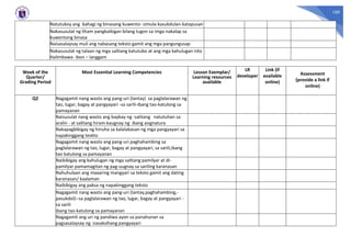 109
Natutukoy ang bahagi ng binasang kuwento- simula-kasukdulan-katapusan
Nakasusulat ng liham pangkaibigan bilang tugon sa imga nakalap sa
kuwentong binasa
Naisasalaysay muli ang nabasang teksto gamit ang mga pangungusap
Nakasusulat ng talaan ng mga salitang katutubo at ang mga kahulugan nito
Halimbawa- ibon – langgam
Week of the
Quarter/
Grading Period
Most Essential Learning Competencies Lesson Exemplar/
Learning resources
available
LR
developer
Link (if
available
online)
Assessment
(provide a link if
online)
Q2 Nagagamit nang wasto ang pang-uri (lantay) sa paglalarawan ng
tao, lugar, bagay at pangyayari -sa sarili-ibang tao-katulong sa
pamayanan
Naisusulat nang wasto ang baybay ng -salitang natutuhan sa
aralin - at salitang hiram-kaugnay ng ibang asignatura
Nakapagbibigay ng hinuha sa kalalabasan ng mga pangyayari sa
napakinggang teskto
Nagagamit nang wasto ang pang-uri paghahambing sa
paglalarawan ng tao, lugar, bagay at pangyayari, sa sarili,ibang
tao katulong sa pamayanan
Naibibigay ang kahulugan ng mga salitang pamilyar at di-
pamilyar pamamagitan ng pag-uugnay sa sariling karanasan
Nahuhulaan ang maaaring mangyari sa teksto gamit ang dating
karanasan/ kaalaman
Naibibigay ang paksa ng napakinggang teksto
Nagagamit nang wasto ang pang-uri (lantay,paghahambing,-
pasukdol)--sa paglalarawan ng tao, lugar, bagay at pangyayari -
sa sarili
ibang tao-katulong sa pamayanan
Nagagamit ang uri ng pandiwa ayon sa panahunan sa
pagsasalaysay ng nasaksihang pangyayari
 