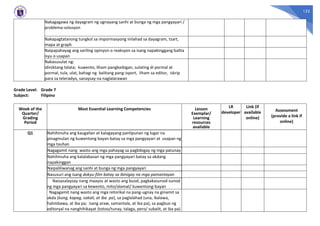 122
Nakagagawa ng dayagram ng ugnayang sanhi at bunga ng mga pangyayari /
problema-solusyon
Nakapagtatanong tungkol sa impormasyong inilahad sa dayagram, tsart,
mapa at graph
Naipapahayag ang sariling opinyon o reaksyon sa isang napakinggang balita
isyu o usapan
Nakasusulat ng:
idiniktang talata; kuwento, liham pangkaibigan, sulating di pormal at
pormal, tula, ulat, bahagi ng balitang pang-isport, liham sa editor, iskrip
para sa teleradyo, sanaysay na naglalarawan
Grade Level: Grade 7
Subject: Filipino
Week of the
Quarter/
Grading
Period
Most Essential Learning Competencies Lesson
Exemplar/
Learning
resources
available
LR
developer
Link (if
available
online)
Assessment
(provide a link if
online)
Q1 Nahihinuha ang kaugalian at kalagayang panlipunan ng lugar na
pinagmulan ng kuwentong bayan batay sa mga pangyayari at usapan ng
mga tauhan
Nagagamit nang wasto ang mga pahayag sa pagbibigay ng mga patunay
Nahihinuha ang kalalabasan ng mga pangyayari batay sa akdang
napakinggan
Naipaliliwanag ang sanhi at bunga ng mga pangyayari
Nasusuri ang isang dokyu-film batay sa ibinigay na mga pamantayan
Naisasalaysay nang maayos at wasto ang buod, pagkakasunod-sunod
ng mga pangyayari sa kewento, mito/alamat/ kuwentong-bayan
Nagagamit nang wasto ang mga retorikal na pang-ugnay na ginamit sa
akda (kung, kapag, sakali, at iba pa), sa paglalahad (una, ikalawa,
halimbawa, at iba pa; isang araw, samantala, at iba pa), sa pagbuo ng
editoryal na nanghihikayat (totoo/tunay, talaga, pero/ subalit, at iba pa)
 