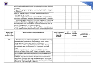 123
Nasusuri ang pagkamakatotohanan ng mga pangyayari batay sa sariling
karanasan
*Nagagamit ang mga pangungusap na walang tiyak na paksa sa pagbuo
ng patalastas
Naiisa-isa ang mga hakbang na ginawa sa pananaliksik mula sa
napakinggang mga pahayag
Nasusuri ang ginamit na datos sa pananaliksik sa isang proyektong
panturismo (halimbawa: pagsusuri sa isang promo coupon o brochure)
Naipaliliwanag ang mga salitang ginamit sa paggawa ng proyektong
panturismo (halimbawa ang paggamit ng acronym sa promosyon)
Naibabahagi ang isang halimbawa ng napanood na video clip mula sa
youtube o ibang website na maaaring magamit
Nagagamit nang wasto at angkop ang wikang Filipino sa pagsasagawa
ng isang makatotohanan at mapanghikayat na proyektong panturismo
Week of the
Quarter/
Grading Period
Most Essential Learning Competencies Lesson Exemplar/
Learning
resources
available
LR
developer
Link (if
available
online)
Assessment
(provide a link if
online)
Q2 Naipaliliwanag ang mahahalagang detalye, mensahe at kaisipang
nais iparating ng napakinggang bulong, awiting-bayan, alamat,
bahagi ng akda, teksto tungkol sa epiko sa Kabisayaan
Nabubuo ang sariling paghahatol o pagmamatuwid sa ideyang
nakapaloob sa akda na sumasalamin sa tradisyon ng mga taga
Bisaya
Nasusuri ang antas ng wika batay sa pormalidad na ginamit sa
pagsulat ng awiting-bayan (balbal, kolokyal, lalawiganin, pormal)
Nahihinuha ang kaligirang pangkasaysayan ng binasang alamat ng
Kabisayaan
Naibibigay ang kahulugan, sariling interpretasyon sa mga salitang
paulit-ulit na ginamit sa akda, mga salitang iba-iba ang digri o antas
ng kahulugan (pagkiklino), mga di-pamilyar na salita mula sa akda, at
mga salitang nagpapahayag ng damdamin
 