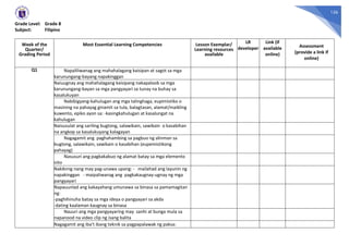 126
Grade Level: Grade 8
Subject: Filipino
Week of the
Quarter/
Grading Period
Most Essential Learning Competencies Lesson Exemplar/
Learning resources
available
LR
developer
Link (if
available
online)
Assessment
(provide a link if
online)
Q1 Napaliliwanag ang mahahalagang kaisipan at sagot sa mga
karunungang-bayang napakinggan
Naiuugnay ang mahahalagang kaisipang nakapaloob sa mga
karunungang-bayan sa mga pangyayari sa tunay na buhay sa
kasalukuyan
Nabibigyang-kahulugan ang mga talinghaga, eupimistiko o
masining na pahayag ginamit sa tula, balagtasan, alamat/maikling
kuwento, epiko ayon sa: -kasingkahulugan at kasalungat na
kahulugan
Naisusulat ang sariling bugtong, salawikain, sawikain o kasabihan
na angkop sa kasalukuyang kalagayan
Nagagamit ang paghahambing sa pagbuo ng alinman sa
bugtong, salawikain, sawikain o kasabihan (eupemistikong
pahayag)
Nasusuri ang pagkakabuo ng alamat batay sa mga elemento
nito
Nakikinig nang may pag-unawa upang: - mailahad ang layunin ng
napakinggan - maipaliwanag ang pagkakaugnay-ugnay ng mga
pangyayari
Napauunlad ang kakayahang umunawa sa binasa sa pamamagitan
ng:
-paghihinuha batay sa mga ideya o pangyayari sa akda
-dating kaalaman kaugnay sa binasa
Nauuri ang mga pangyayaring may sanhi at bunga mula sa
napanood na video clip ng isang balita
Nagagamit ang iba’t ibang teknik sa pagpapalawak ng paksa:
 