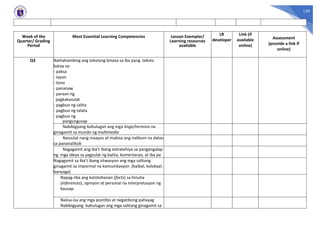 129
Week of the
Quarter/ Grading
Period
Most Essential Learning Competencies Lesson Exemplar/
Learning resources
available
LR
developer
Link (if
available
online)
Assessment
(provide a link if
online)
Q3 Naihahambing ang tekstong binasa sa iba pang teksto
batay sa:
- paksa
- layon
- tono
- pananaw
- paraan ng
pagkakasulat
- pagbuo ng salita
- pagbuo ng talata
- pagbuo ng
pangungusap
Nabibigyang-kahulugan ang mga lingo/termino na
ginagamit sa mundo ng multimedia
Naiuulat nang maayos at mabisa ang nalikom na datos
sa pananaliksik
Nagagamit ang iba’t ibang estratehiya sa pangangalap
ng mga ideya sa pagsulat ng balita, komentaryo, at iba pa
Nagagamit sa iba’t ibang sitwasyon ang mga salitang
ginagamit sa impormal na komunikasyon (balbal, kolokyal,
banyaga)
Napag-iiba ang katotohanan (facts) sa hinuha
(inferences), opinyon at personal na interpretasyon ng
kausap
Naiisa-isa ang mga positibo at negatibong pahayag
Nabibigyang -kahulugan ang mga salitang ginagamit sa
 