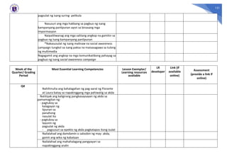 131
pagsulat ng isang suring- pelikula
Nasusuri ang mga hakbang sa pagbuo ng isang
kampanyang panlipunan ayon sa binasang mga
impormasyon
Naipaliliwanag ang mga salitang angkop na gamitin sa
pagbuo ng isang kampanyang panlipunan
*Nakasusulat ng isang malinaw na social awareness
campaign tungkol sa isang paksa na maisasagawa sa tulong
ng multimedia
Nagagamit ang angkop na mga komunikatibong pahayag sa
pagbuo ng isang social awareness campaign
Week of the
Quarter/ Grading
Period
Most Essential Learning Competencies Lesson Exemplar/
Learning resources
available
LR
developer
Link (if
available
online)
Assessment
(provide a link if
online)
Q4
Nahihinuha ang kahalagahan ng pag-aaral ng Florante
at Laura batay sa napakinggang mga pahiwatig sa akda
Natitiyak ang kaligirang pangkasaysayan ng akda sa
pamamagitan ng:
- pagtukoy sa
kalagayan ng
lipunan sa
panahong
nasulat ito
- pagtukoy sa
layunin ng
pagsulat ng akda
- pagsusuri sa epekto ng akda pagkatapos itong isulat
Nailalahad ang damdamin o saloobin ng may- akda,
gamit ang wika ng kabataan
Nailalahad ang mahahalagang pangyayari sa
napakinggang aralin
 