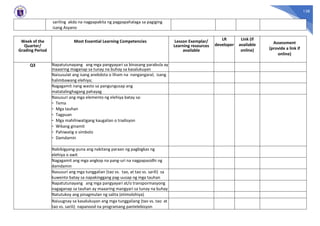 138
sariling akda na nagpapakita ng pagpapahalaga sa pagiging
isang Asyano
Week of the
Quarter/
Grading Period
Most Essential Learning Competencies Lesson Exemplar/
Learning resources
available
LR
developer
Link (if
available
online)
Assessment
(provide a link if
online)
Q3 Napatutunayang ang mga pangyayari sa binasang parabula ay
maaaring maganap sa tunay na buhay sa kasalukuyan
Naisusulat ang isang anekdota o liham na nangangaral; isang
halimbawang elehiya;
Nagagamit nang wasto sa pangungusap ang
matatalinghagang pahayag
Nasusuri ang mga elemento ng elehiya batay sa:
- Tema
- Mga tauhan
- Tagpuan
- Mga mahihiwatigang kaugalian o tradisyon
- Wikang ginamit
- Pahiwatig o simbolo
- Damdamin
Nabibigyang-puna ang nakitang paraan ng pagbigkas ng
elehiya o awit
Nagagamit ang mga angkop na pang-uri na nagpapasidhi ng
damdamin
Nasusuri ang mga tunggalian (tao vs. tao, at tao vs. sarili) sa
kuwento batay sa napakinggang pag-uusap ng mga tauhan
Napatutunayang ang mga pangyayari at/o transpormasyong
nagaganap sa tauhan ay maaaring mangyari sa tunay na buhay
Natutukoy ang pinagmulan ng salita (etimolohiya)
Naiuugnay sa kasalukuyan ang mga tunggaliang (tao vs. tao at
tao vs. sarili) napanood na programang pantelebisyon
 