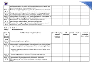 14
Naipapaliwanag ang iba’t ibang pakinabang pang ekonomiko ng mga likas
yaman ng lalawigan at kinabibilangang rehiyon
Week 2 /
4th Q
Natatalakay ang pinanggalingan ng produkto ng kinabibilagang lalawigan
Week 3 /
4th Q
Naiuugnay ang pakikipagkalakalan sa pagtugon ng mga pangangailangan
ng sariling lalawigan at mga karatig na lalawigan sa rehiyon at ng bansa.
Week 4 /
4th Q
Natutukoy ang inprastraktura (mga daanan, palengke) ng mga lalawigan at
naipaliliwanag ang kahalagahan nito sa kabuhayan
Week 7 /
4th Q
Naipapaliwang ang kahalagahan ng gampanin ng pamahalaan sa
paglilingkod sa bawat lalawigan sa kinabibilangang rehiyon
Week 9 /
4th Q
Nakalalahok sa mga gawaing nakatutulong sa pagkakaisa, kaayusan at
kaunlaran ng sariling lalawigan at kinabibilangang rehiyon
Grade Level: Grade 4
Subject: Araling Panlipunan
Week of
the
Quarter/
Grading
Period
Most Essential Learning Competencies Lesson Exemplar/
Learning
resources
available
LR
developer
Link (if available
online)
Assessment
(provide a
link if online)
Week 1/
1st Q
Natatalakay ang konsepto ng bansa
Week 3/
1st Q
Natutukoy ang relatibong lokasyon (relative location) ng Pilipinas batay sa
mga nakapaligid dito gamit ang pangunahin at pangalawang direksyon
*Natutukoy ang mga hangganan at lawak ng teritoryo ng Pilipinas gamit
ang mapa
Week 4/
1st Q
*Nasusuri ang ugnayan ng lokasyon Pilipinas sa heograpiya nito
Week 5/
1st Q
*Nailalarawan ang pagkakakilanlang heograpikal ng Pilipinas:
(a) Heograpiyang Pisikal (klima, panahon, at anyong lupa at anyong
tubig)
 