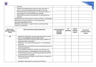 145
pananaw
Nakikilala ang pagkakaugnay-ugnay ng mga salita ayon sa
antas o tindi ng kahulugang ipinahahayag nito (clining)
Naihahambing ang ilang pangyayari sa napanood na dula sa
mga pangyayari sa binasang kabanata ng nobela
Nailalarawan ang kultura ng mga tuhan na masasalamin sa
kabanata
Naibabahagi ang sariling opinyon o pananaw batay sa napakinggan
Nakabubuo ng isang suring-basa sa alinmang akdang
pampanitikang Mediterranean
Naibibigay ang kaugnay na mga konsepto ng piling salitang
critique at simposyum
Week of the
Quarter/ Grading
Period
Most Essential Learning Competencies Lesson Exemplar/
Learning
resources
available
LR
developer
Link (if
available
online)
Assessment
(provide a link if
online)
Q2 Mitolohiya: Nailalahad ng mga pangunahing paksa at ideya
batay sa napakinggang usapan ng mga tauhan
Naisasama ang salita sa iba pang salita upang makabuo ng
ibang kahulugan (collocation)
Nakabubuo ang sistematikong panunuri sa mitolohiyang
napanood
Naihahambing ang mitolohiya mula sa bansang kanluranin sa
mitolohiyang Pilipino
Dula: Nailalahad ang kultura ng lugar na pinagmulan ng
kuwentong-bayan sa napakinggang usapan ng mga tauhan
Naihahambing ang kultura ng bansang pinagmulan ng akda
sa alinmang bansa sa daigdig
Naipaliliwanag ang kahulugan ng salita batay sa pinagmulan
nito(epitimolohiya)
Naibibigay ang pinagmulan ng salita (etimolohiya)
 