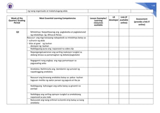 148
ng isang organisado at makahulugang akda
Week of the
Quarter/ Grading
Period
Most Essential Learning Competencies Lesson Exemplar/
Learning
resources
available
LR
developer
Link (if
available
online)
Assessment
(provide a link if
online)
Q3 Mitolohiya: Naipaliliwanag ang pagkakaiba at pagkakatulad
ng mitolohiya ng Africa at Persia
Nasusuri ang mga kaisipang nakapaloob sa mitolohiya batay sa:
- suliranin ng akda
- kilos at gawi ng tauhan
desisyon ng tauhan
Nabibigyang-puna ang napanood na video clip
Napangangatuwiranan ang sariling reaksiyon tungkol sa
akdang binasa sa pamamagitan ng debate/pagtatalo)
Nagagamit nang angkop ang mga pamantayan sa
pagsasaling-wika
Anekdota: Nahihinuha ang damdamin ng sumulat ng
napakinggang anekdota
Nasusuri ang binasang anekdota batay sa: paksa- tauhan
tagpuan motibo ng awtor paraan ng pagsula at iba pa
Nabibigyang -kahulugan ang salita batay sa ginamit na
panlapi
Naibibigay ang sariling opinyon tungkol sa anekdotang
napanood sa you tube
Naisusulat ang isang orihinal na komik strip batay sa isang
anekdota
 