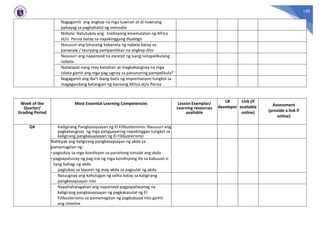 150
Nagagamit ang angkop na mga tuwiran at di-tuwirang
pahayag sa paghahatid ng mensahe
Nobela: Natutukoy ang tradisyong kinamulatan ng Africa
at/o Persia batay sa napakinggang diyalogo
Nasusuri ang binasang kabanata ng nobela batay sa
pananaw / teoryang pampanitikan na angkop dito
Nasusuri ang napanood na excerpt ng isang isinapelikulang
nobela
Nailalapat nang may kaisahan at magkakaugnay na mga
talata gamit ang mga pag-ugnay sa panunuring pampelikula*
Nagagamit ang iba’t ibang batis ng impormasyon tungkol sa
magagandang katangian ng bansang Africa at/o Persia
Week of the
Quarter/
Grading Period
Most Essential Learning Competencies Lesson Exemplar/
Learning resources
available
LR
developer
Link (if
available
online)
Assessment
(provide a link if
online)
Q4 Kailigirang Pangkasaysayan ng El Filibusterismo: Nasusuri ang
pagkakaugnay ng mga pangyayaring napakinggan tungkol sa
kaligirang pangkasaysayan ng El Filibusterismo
Natitiyak ang kaligirang pangkasaysayan ng akda sa
pamamagitan ng:
-pagtukoy sa mga kondisyon sa panahong isinulat ang akda
-pagpapatunay ng pag-iral ng mga kondisyong ito sa kabuuan o
ilang bahagi ng akda
pagtukoy sa layunin ng may-akda sa pagsulat ng akda
Naiuugnay ang kahulugan ng salita batay sa kaligirang
pangkasaysayan nito
Napahahalagahan ang napanood pagpapaliwanag na
kaligirang pangkasaysayan ng pagkakasulat ng El
Filibusterismo sa pamamagitan ng pagbubuod nito gamit
ang timeline
 