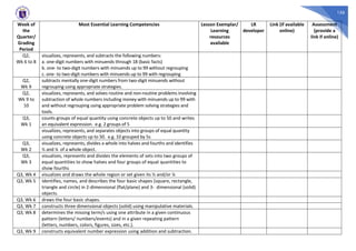 156
Week of
the
Quarter/
Grading
Period
Most Essential Learning Competencies Lesson Exemplar/
Learning
resources
available
LR
developer
Link (if available
online)
Assessment
(provide a
link if online)
Q2,
Wk 6 to 8
visualizes, represents, and subtracts the following numbers:
a. one-digit numbers with minuends through 18 (basic facts)
b. one- to two-digit numbers with minuends up to 99 without regrouping
c. one- to two-digit numbers with minuends up to 99 with regrouping
Q2,
Wk 9
subtracts mentally one-digit numbers from two-digit minuends without
regrouping using appropriate strategies.
Q2,
Wk 9 to
10
visualizes, represents, and solves routine and non-routine problems involving
subtraction of whole numbers including money with minuends up to 99 with
and without regrouping using appropriate problem solving strategies and
tools.
Q3,
Wk 1
counts groups of equal quantity using concrete objects up to 50 and writes
an equivalent expression. e.g. 2 groups of 5
visualizes, represents, and separates objects into groups of equal quantity
using concrete objects up to 50. e.g. 10 grouped by 5s
Q3,
Wk 2
visualizes, represents, divides a whole into halves and fourths and identifies
½ and ¼ of a whole object.
Q3,
Wk 3
visualizes, represents and divides the elements of sets into two groups of
equal quantities to show halves and four groups of equal quantities to
show fourths
Q3, Wk 4 visualizes and draws the whole region or set given its ½ and/or ¼
Q3, Wk 5 identifies, names, and describes the four basic shapes (square, rectangle,
triangle and circle) in 2-dimensional (flat/plane) and 3- dimensional (solid)
objects.
Q3, Wk 6 draws the four basic shapes.
Q3, Wk 7 constructs three dimensional objects (solid) using manipulative materials.
Q3, Wk 8 determines the missing term/s using one attribute in a given continuous
pattern (letters/ numbers/events) and in a given repeating pattern
(letters, numbers, colors, figures, sizes, etc.).
Q3, Wk 9 constructs equivalent number expression using addition and subtraction.
 