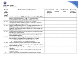 162
Grade Level: Grade 3
Subject: Mathematics
Week of
the
Quarter/
Grading
Period
Most Essential Learning Competencies Lesson Exemplar/
Learning
resources
available
LR
developer
Link (if available
online)
Assessment
(provide a
link if online)
Q1, Wk 1 visualizes numbers up to 10 000 with emphasis on numbers 1001 - 10000.
gives the place value and value of a digit in 4- to 5-digit numbers.
reads and writes numbers up to 10 000 in symbols and in words.
Q1, Wk 2 rounds numbers to the nearest ten, hundred and thousand..
compares using relation symbols and orders in increasing or decreasing
order 4- to 5-digit numbers up to 10 000.
Q1, Wk 3 identifies ordinal numbers from 1st to 100th with emphasis on the 21st to
100th object in a given set from a given point of reference.
recognizes, reads and writes money in symbols and in words through PhP1
000 in pesos and centavos
Q1, Wk 4 compares values of the different denominations of coins and bills through
PhP1 000 using relation symbols.
adds 3- to 4-digit numbers up to three addends with sums up to 10 000
without and with regrouping.
Q1, Wk 5 estimates the sum of 3- to 4-digit addends with reasonable results.
adds mentally the following numbers using appropriate strategies:
a. 2-digit and 1-digit numbers without or with regrouping
b. 2- to 3-digit numbers with multiples of hundreds
Q1, Wk 6 solves routine and non-routine problems involving addition of whole
numbers with sums up to 10 000 including money using appropriate problem
solving strategies and tools.
Q1, Wk 7 subtracts 3-to 4-digit numbers from 3- to 4-digit numbers without and with
regrouping.
estimates the difference of two numbers with three to four digits with
reasonable results.
Q1, subtracts mentally the following numbers using appropriate strategies:
 