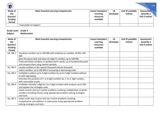 166
Week of
the
Quarter/
Grading
Period
Most Essential Learning Competencies Lesson Exemplar/
Learning
resources
available
LR
developer
Link (if available
online)
Assessment
(provide a
link if online)
“impossible to happen”.
Grade Level: Grade 4
Subject: Mathematics
Week of
the
Quarter/
Grading
Period
Most Essential Learning Competencies Lesson Exemplar/
Learning
resources
available
LR
developer
Link (if available
online)
Assessment
(provide a
link if online)
Q1, Wk 1 visualizes numbers up to 100 000 with emphasis on numbers 10 001–100
000.
gives the place value and value of a digit in numbers up to 100 000.
reads and writes numbers, in symbols and in words, up to hundred thousand
and compare them using relation symbols
Q1, Wk 2 rounds numbers to the nearest thousand and ten thousand.
orders numbers up to 100 000 in increasing or decreasing order.
Q1, Wk 3 multiplies numbers up to 3-digit numbers by up to 2-digit numbers without
or with regrouping.
estimates the products of 3- to 4-digit numbers by 2- to 3- digit numbers
with reasonable results.
Q1, Wk 4 multiplies mentally 2-digit by 1-to 2-digit numbers with products up to 200
and explains the strategies used.
solves routine and non-routine problems involving multiplication of whole
numbers including money using appropriate problem solving strategies
and tools.
Q1, Wk 5 solves multi-step routine and non-routine problems involving
multiplication and addition or subtraction using appropriate problem
solving strategies and tools.
 