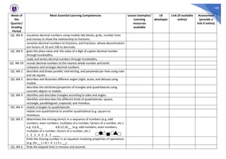 168
Week of
the
Quarter/
Grading
Period
Most Essential Learning Competencies Lesson Exemplar/
Learning
resources
available
LR
developer
Link (if available
online)
Assessment
(provide a
link if online)
Q2, Wk 8 visualizes decimal numbers using models like blocks, grids, number lines
and money to show the relationship to fractions.
renames decimal numbers to fractions, and fractions whose denominators
are factors of 10 and 100 to decimals.
Q2, Wk 9 gives the place value and the value of a digit of a given decimal number
through hundredths.
reads and writes decimal numbers through hundredths.
Q2, Wk 10 rounds decimal numbers to the nearest whole number and tenth.
compares and arranges decimal numbers.
Q3, Wk 1 describes and draws parallel, intersecting, and perpendicular lines using ruler
and set square.
Q3, Wk 2 describes and illustrates different angles (right, acute, and obtuse) using
models.
describes the attributes/properties of triangles and quadrilaterals using
concrete objects or models.
Q3, Wk 3 identifies and describes triangles according to sides and angles.
identifies and describes the different kinds of quadrilaterals: square,
rectangle, parallelogram, trapezoid, and rhombus.
Q3, Wk 4 relates triangles to quadrilaterals
relates one quadrilateral to another quadrilateral (e.g. square to
rhombus).
Q3, Wk 5 determines the missing term/s in a sequence of numbers (e.g. odd
numbers, even numbers, multiples of a number, factors of a number, etc.)
e.g. 3,6,9,__ 4,8,12,16,__ (e.g. odd numbers, even numbers,
multiples of a number, factors of a number, etc.)
1 2 3 4 5 6 7 ____
finds the missing number in an equation involving properties of operations.
(e.g. (4+__ ) + 8 = 4 + ( 5 + __)
Q3, Wk 6 finds the elapsed time in minutes and seconds.
 