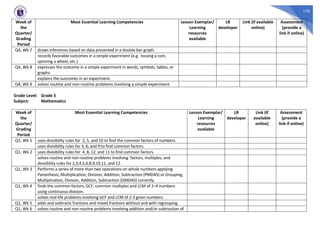 170
Week of
the
Quarter/
Grading
Period
Most Essential Learning Competencies Lesson Exemplar/
Learning
resources
available
LR
developer
Link (if available
online)
Assessment
(provide a
link if online)
Q4, Wk 7 draws inferences based on data presented in a double-bar graph.
records favorable outcomes in a simple experiment (e.g. tossing a coin,
spinning a wheel, etc.)
Q4, Wk 8 expresses the outcome in a simple experiment in words, symbols, tables, or
graphs.
explains the outcomes in an experiment.
Q4, Wk 9 solves routine and non-routine problems involving a simple experiment.
Grade Level: Grade 5
Subject: Mathematics
Week of
the
Quarter/
Grading
Period
Most Essential Learning Competencies Lesson Exemplar/
Learning
resources
available
LR
developer
Link (if
available
online)
Assessment
(provide a
link if online)
Q1, Wk 1 uses divisibility rules for 2, 5, and 10 to find the common factors of numbers.
uses divisibility rules for 3, 6, and 9 to find common factors.
Q1, Wk 2 uses divisibility rules for 4, 8, 12, and 11 to find common factors.
solves routine and non-routine problems involving factors, multiples, and
divisibility rules for 2,3,4,5,6,8,9,10,11, and 12.
Q1, Wk 3 Performs a series of more than two operations on whole numbers applying
Parenthesis, Multiplication, Division, Addition, Subtraction (PMDAS) or Grouping,
Multiplication, Division, Addition, Subtraction (GMDAS) correctly.
Q1, Wk 4 finds the common factors, GCF, common multiples and LCM of 2–4 numbers
using continuous division.
solves real-life problems involving GCF and LCM of 2-3 given numbers.
Q1, Wk 5 adds and subtracts fractions and mixed fractions without and with regrouping.
Q1, Wk 6 solves routine and non-routine problems involving addition and/or subtraction of
 