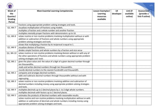 171
Week of
the
Quarter/
Grading
Period
Most Essential Learning Competencies Lesson Exemplar/
Learning
resources
available
LR
developer
Link (if
available
online)
Assessment
(provide a
link if online)
fractions using appropriate problem solving strategies and tools.
Q1, Wk 7 visualizes multiplication of fractions using models.
multiplies a fraction and a whole number and another fraction.
multiplies mentally proper fractions with denominators up to 10.
Q1, Wk 8 solves routine or non-routine problems involving multiplication without or with
addition or subtraction of fractions and whole numbers using appropriate
problem solving strategies and tools.
shows that multiplying a fraction by its reciprocal is equal to 1.
Q1, Wk 9 visualizes division of fractions.
divides simple fractions and whole numbers by a fraction and vice versa
Q1, Wk 10 solves routine or non-routine problems involving division without or with any of
the other operations of fractions and whole numbers using appropriate problem
solving strategies and tools .
Q2, Wk 1 gives the place value and the value of a digit of a given decimal number through
ten thousandths.
reads and writes decimal numbers through ten thousandths.
rounds decimal numbers to the nearest hundredth and thousandth.
Q2, Wk 2 compares and arranges decimal numbers.
adds and subtracts decimal numbers through thousandths without and with
regrouping.
Q2, Wk 3 solves routine or non-routine problems involving addition and subtraction of
decimal numbers including money using appropriate problem solving strategies
and tools.
Q2, Wk 4 multiplies decimals up to 2 decimal places by 1- to 2-digit whole numbers.
multiplies decimals with factors up to 2 decimal places.
Q2, Wk 5 estimates the products of decimal numbers with reasonable results.
solves routine and non-routine problems involving multiplication without or with
addition or subtraction of decimals and whole numbers including money using
appropriate problem solving strategies and tools.
 