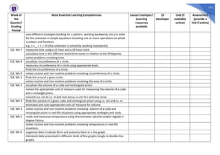 173
Week of
the
Quarter/
Grading
Period
Most Essential Learning Competencies Lesson Exemplar/
Learning
resources
available
LR
developer
Link (if
available
online)
Assessment
(provide a
link if online)
uses different strategies (looking for a pattern, working backwards, etc.) to solve
for the unknown in simple equations involving one or more operations on whole
numbers and fractions.
e.g. 3 x _ + 1 = 10 (the unknown is solved by working backwards)
Q3, Wk 7 measures time using a 12-hour and a 24-hour clock.
calculates time in the different world time zones in relation to the Philippines.
solves problems involving time.
Q3, Wk 8 visualizes circumference of a circle.
measures circumference of a circle using appropriate tools.
finds the circumference of a circle.
Q3, Wk 9 solves routine and non-routine problems involving circumference of a circle.
Q4, Wk 1 finds the area of a given circle.
solves routine and non-routine problems involving the area of a circle.
Q4, Wk 2 visualizes the volume of a cube and rectangular prism.
names the appropriate unit of measure used for measuring the volume of a cube
and a rectangle prism.
converts cu. cm to cu. m and vice versa; cu.cm to L and vice versa.
Q4, Wk 3 finds the volume of a given cube and rectangular prism using cu. cm and cu. m.
estimates and uses appropriate units of measure for volume.
Q4, Wk 4 solves routine and non-routine problems involving volume of a cube and
rectangular prism in real-life situations using appropriate strategies and tools.
Q4, Wk 5 reads and measures temperature using thermometer (alcohol and/or digital) in
degree Celsius.
solves routine and non-routine problems involving temperature in real-life
situations.
Q4, Wk 6 organizes data in tabular form and presents them in a line graph.
interprets data presented in different kinds of line graphs (single to double-line
graph).
 