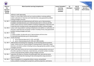 175
Week of
the
Quarter/
Grading
Period
Most Essential Learning Competencies Lesson Exemplar/
Learning
resources
available
LR
developer
Link (if
available
online)
Assessment
(provide a
link if online)
without or with regrouping.
solves 1 or more steps routine and non-routine problems involving addition
and/or subtraction of decimals and mixed decimals using appropriate problem
solving strategies and tools.
Q1, Wk 5 multiplies decimals and mixed decimals with factors up to 2 decimal places.
multiplies mentally decimals up to 2 decimals places by 0.1, 0.01,10, and 100.
solves routine and non-routine problems involving multiplication of decimals and
mixed decimals including money using appropriate problem solving strategies.
Q1, Wk 6 solves multi-step problems involving multiplication and addition or subtraction of
decimals, mixed decimals and whole numbers including money using appropriate
problem solving strategies and tools.
Q1, Wk 7 divides:
a. whole numbers by decimals up to 2 decimal places and vice versa
b. decimals/mixed decimals up to 2 decimal places
Q1, Wk 8 divides decimals:
a. up to 4 decimal places by 0.1, 0.01, and 0.001
b. up to 2 decimal places by 10, 100, and 1 000 mentally
Q1, Wk 9 differentiates terminating from repeating, non-terminating decimal quotients.
solves routine and non-routine problems involving division of decimals, mixed
decimals, and whole numbers including money using appropriate problem solving
strategies and tools.
Q1, Wk 10 solves multi-step routine and non-routine problems involving division and any of
the other operations of decimals, mixed decimals, and whole numbers including
money using appropriate problem solving strategies and tools.
Q2, Wk 1 expresses one value as a fraction of another given their ratio and vice versa.
defines and illustrates the meaning of ratio and proportion using concrete or
pictorial models.
Q2, Wk 2 finds a missing term in a proportion (direct, inverse, and partitive).
solves problems involving direct proportion, partitive proportion, and inverse
 