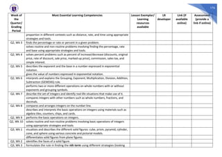 176
Week of
the
Quarter/
Grading
Period
Most Essential Learning Competencies Lesson Exemplar/
Learning
resources
available
LR
developer
Link (if
available
online)
Assessment
(provide a
link if online)
proportion in different contexts such as distance, rate, and time using appropriate
strategies and tools.
Q2, Wk 3 finds the percentage or rate or percent in a given problem.
solves routine and non-routine problems involving finding the percentage, rate
and base using appropriate strategies and tools.
Q2, Wk 4 solves percent problems such as percent of increase/decrease (discounts, original
price, rate of discount, sale price, marked-up price), commission, sales tax, and
simple interest.
Q2, Wk 5 describes the exponent and the base in a number expressed in exponential
notation.
gives the value of numbers expressed in exponential notation.
Q2, Wk 6 interprets and explains the Grouping, Exponent, Multiplication, Division, Addition,
Subtraction (GEMDAS) rule.
performs two or more different operations on whole numbers with or without
exponents and grouping symbols.
Q2, Wk 7 describe the set of integers and identify real-life situations that make use of it.
compares integers with other numbers such as whole numbers, fractions, and
decimals.
Q2, Wk 8 compares and arranges integers on the number line.
describes and interprets the basic operations on integers using materials such as
algebra tiles, counters, chips, and cards.
Q2, Wk 9 performs the basic operations on integers.
Q2, Wk 10 solves routine and non-routine problems involving basic operations of integers
using appropriate strategies and tools.
Q3, Wk 1 visualizes and describes the different solid figures: cube, prism, pyramid, cylinder,
cone, and sphere using various concrete and pictorial models.
differentiates solid figures from plane figures.
Q3, Wk 2 identifies the faces of a solid figure.
Q3, Wk 3 formulates the rule in finding the nth term using different strategies (looking
 