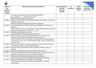 177
Week of
the
Quarter/
Grading
Period
Most Essential Learning Competencies Lesson Exemplar/
Learning
resources
available
LR
developer
Link (if
available
online)
Assessment
(provide a
link if online)
for a pattern, guessing and checking, working backwards)
e.g. 4,7,13,16,…n (the nth term is 3n+1)
differentiates expression from equation.
Q3, Wk 4 gives the translation of real-life verbal expressions and equations into letters or
symbols and vice versa.
defines a variable in an algebraic expression and equation.
Q3, Wk 5 represents quantities in real-life situations using algebraic expressions and
equations.
solves routine and non-routine problems involving different types of numerical
expressions and equations such as 7+ 9 =___ + 6.
Q3, Wk 6 calculates speed, distance, and time.
solves problems involving average rate and speed.
Q3, Wk 7 finds the area of composite figures formed by any two or more of the
following: triangle, square, rectangle, circle, and semi-circle.
solves routine and non-routine problems involving area of composite figures
formed by any two or more of the following: triangle, square, rectangle, circle,
and semi-circle.
Q3, Wk 8 visualizes and describes surface area and names the unit of measure used for
measuring the surface area of solid/space figures.
Q3, Wk 9 finds the surface area of cubes, prisms, pyramids, cylinders, cones, and
spheres.
Q3, Wk 10 solves word problems involving measurement of surface area.
Q4, Wk 1 determines the relationship of the volume between a rectangular prism and a
pyramid; a cylinder and a cone; and a cylinder and sphere.
Q4, Wk 2 finds the volume of cylinders, pyramids, cones, and spheres.
solves routine and non-routine problems involving volumes of solids.
Q4, Wk 3 reads and interprets electric and water meter readings.
solves routine and non-routine problems involving electric and water
consumption.
 