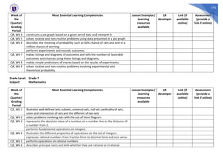 178
Week of
the
Quarter/
Grading
Period
Most Essential Learning Competencies Lesson Exemplar/
Learning
resources
available
LR
developer
Link (if
available
online)
Assessment
(provide a
link if online)
Q4, Wk 4 constructs a pie graph based on a given set of data and interpret it.
Q4, Wk 5 solves routine and non-routine problems using data presented in a pie graph.
Q4, Wk 6 describes the meaning of probability such as 50% chance of rain and one in a
million chance of winning.
performs experiments and records outcomes.
Q4, Wk 7 makes listings and diagrams of outcomes and tells the number of favorable
outcomes and chances using these listings and diagrams.
Q4, Wk 8 makes simple predictions of events based on the results of experiments.
Q4, Wk 9 solves routine and non-routine problems involving experimental and
theoretical probability.
Grade Level: Grade 7
Subject: Mathematics
Week of
the
Quarter/
Grading
Period
Most Essential Learning Competencies Lesson Exemplar/
Learning
resources
available
LR
developer
Link (if
available
online)
Assessment
(provide a
link if online)
Q1, Wk 1 illustrates well-defined sets, subsets, universal sets, null set, cardinality of sets,
union and intersection of sets and the different of two sets
Q1, Wk 2 solves problems involving sets with the use of Venn Diagram.
Q1, Wk 3 represents the absolute value of a number on a number line as the distance of
a number from 0.
performs fundamental operations on integers.
Q1, Wk 4 illustrates the different properties of operations on the set of integers.
expresses rational numbers from fraction form to decimal form and vice versa.
Q1, Wk 5 performs operations on rational numbers
Q1, Wk 6 describes principal roots and tells whether they are rational or irrational.
 