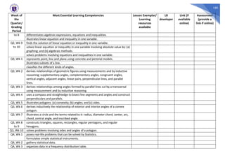 180
Week of
the
Quarter/
Grading
Period
Most Essential Learning Competencies Lesson Exemplar/
Learning
resources
available
LR
developer
Link (if
available
online)
Assessment
(provide a
link if online)
to 8 differentiates algebraic expressions, equations and inequalities.
illustrates linear equation and inequality in one variable.
Q2, Wk 9
to 10
finds the solution of linear equation or inequality in one variable.
solves linear equation or inequality in one variable involving absolute value by: (a)
graphing; and (b) algebraic methods.
solves problems involving equations and inequalities in one variable.
Q3, Wk 1 represents point, line and plane using concrete and pictorial models.
illustrates subsets of a line.
classifies the different kinds of angles.
Q3, Wk 2 derives relationships of geometric figures using measurements and by inductive
reasoning; supplementary angles, complementary angles, congruent angles,
vertical angles, adjacent angles, linear pairs, perpendicular lines, and parallel
lines.
Q3, Wk 3 derives relationships among angles formed by parallel lines cut by a transversal
using measurement and by inductive reasoning.
Q3, Wk 4 uses a compass and straightedge to bisect line segments and angles and construct
perpendiculars and parallels.
Q3, Wk 5 illustrates polygons: (a) convexity; (b) angles; and (c) sides.
Q3, Wk 6 derives inductively the relationship of exterior and interior angles of a convex
polygon.
Q3, Wk 7 illustrates a circle and the terms related to it: radius, diameter chord, center, arc,
chord, central angle, and inscribed angle.
Q3, Wk 8
to 9
constructs triangles, squares, rectangles, regular pentagons, and regular
hexagons.
Q3, Wk 10 solves problems involving sides and angles of a polygon.
Q4, Wk 1 poses real-life problems that can be solved by Statistics.
formulates simple statistical instruments.
Q4, Wk 2 gathers statistical data.
Q4, Wk 3 organizes data in a frequency distribution table.
 