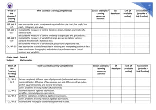 181
Week of
the
Quarter/
Grading
Period
Most Essential Learning Competencies Lesson Exemplar/
Learning
resources
available
LR
developer
Link (if
available
online)
Assessment
(provide a
link if online)
Q4, Wk 4
to 5
uses appropriate graphs to represent organized data: pie chart, bar graph, line
graph, histogram, and ogive.
Q4, Wk 6
to 7
illustrates the measures of central tendency (mean, median, and mode) of a
statistical data.
calculates the measures of central tendency of ungrouped and grouped data.
Q4, Wk 8
to 9
illustrates the measures of variability (range, average deviation, variance,
standard deviation) of a statistical data.
calculates the measures of variability of grouped and ungrouped data.
Q4, Wk 10 uses appropriate statistical measures in analyzing and interpreting statistical data.
draws conclusions from graphic and tabular data and measures of central
tendency and variability.
Grade Level: Grade 8
Subject: Mathematics
Week of
the
Quarter/
Grading
Period
Most Essential Learning Competencies Lesson Exemplar/
Learning
resources
available
LR
developer
Link (if
available
online)
Assessment
(provide a
link if online)
Q1, Wk 1
to 2
factors completely different types of polynomials (polynomials with common
monomial factor, difference of two squares, sum and difference of two cubes,
perfect square trinomials, and general trinomials).
solves problems involving factors of polynomials.
Q1, Wk 3 illustrates rational algebraic expressions.
simplifies rational algebraic expressions.
Q1, Wk 4 performs operations on rational algebraic expressions.
solves problems involving rational algebraic expressions.
Q1, Wk 5 illustrates the rectangular coordinate system and its uses.
 