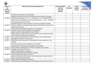 182
Week of
the
Quarter/
Grading
Period
Most Essential Learning Competencies Lesson Exemplar/
Learning
resources
available
LR
developer
Link (if
available
online)
Assessment
(provide a
link if online)
illustrates linear equations in two variables.
Illustrates and finds the slope of a line given two points, equation, and graph.
Q1, Wk 6 writes the linear equation c
by
ax 
 in the form b
mx
y 
 and vice versa.
graphs a linear equation given (a) any two points; (b) the x – and y – intercepts;
(c) the slope and a point on the line.
describes the graph of a linear equation in terms of its intercepts and slope.
Q1, Wk 7 finds the equation of a line given (a) two points; (b) the slope and a point; (c) the
slope and its intercepts.
solves problems involving linear equations in two variables.
Q1, Wk 8 illustrates a system of linear equations in two variables.
graphs a system of linear equations in two variables.
categorizes when a given system of linear equations in two variables has graphs
that are parallel, intersecting, and coinciding.
Q1, Wk 9
to 10
solves problems involving systems of linear equations in two variables by (a)
graphing; (b) substitution; (c) elimination.
Q2, Wk 1 differentiates linear inequalities in two variables from linear equations in two
variables.
Illustrates and graphs linear inequalities in two variables.
solves problems involving linear inequalities in two variables.
Q2, Wk 2 solves problems involving systems of linear inequalities in two variables.
Q2, Wk 3 illustrates a relation and a function.
verifies if a given relation is a function.
determines dependent and independent variables.
Q2, Wk 4 finds the domain and range of a function.
graphs and illustrates a linear function and its (a) domain; (b) range; (c) table of
values; (d) intercepts; and (e) slope.
Q2, Wk 5 solves problems involving linear functions.
Q2, Wk 6 determines the relationship between the hypothesis and the conclusion of an if-
 
