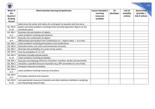 188
Week of
the
Quarter/
Grading
Period
Most Essential Learning Competencies Lesson Exemplar/
Learning
resources
available
LR
developer
Link (if
available
online)
Assessment
(provide a
link if online)
determines the center and radius of a circle given its equation and vice versa.
Q2, Wk 9
to 10
graphs and solves problems involving circles and other geometric figures on the
coordinate plane.
Q3, Wk 1
to 2
illustrates the permutation of objects.
solves problems involving permutations
Q3, Wk 3
to 4
illustrates the combination of objects.
differentiates permutation from combination of n objects taken r at a time.
Q3, Wk 5 solves problems involving permutations and combinations
Q3, Wk 6 illustrates events, and union and intersection of events.
Q3, Wk 7 illustrates the probability of a union of two events.
Q3, Wk 8 findsthe probability of  
B
A .
Q3, Wk 9
to 10
illustrates mutuallyexclusive events.
solves problems involving probability.
Q4, Wk 1 illustrates the following measures of position: quartiles, deciles and percentiles.
Q4, Wk 2 calculates a specified measure of position (e.g. 90th percentile) of a set of data.
Q4, Wk 3 interprets measures of position.
Q4, Wk 4
to 5
solves problems involving measures of position.
Q4, Wk 6
to 7
formulates statistical mini-research.
Q4, Wk 8
to 10
uses appropriate measures of position and other statistical methods in analyzing
and interpreting research data.
 