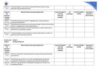 19
Week 9 /
3rd Q
*Napahahalagahan ang mga katutubong Pilipinong lumaban upang
mapanatili ang kanilang kasarinlan
Week of
the
Quarter/
Grading
Period
Most Essential Learning Competencies Lesson Exemplar/
Learning
resources
available
LR
developer
Link (if available
online)
Assessment
(provide a
link if online)
Week 1-
2 / 4th Q
*Naipaliliwanag ang mga salik na nagbigay daan sa pag-usbong ng
nasyonalismong Pilipino
Week 6 /
4th Q
*Naipaliliwanag ang pananaw at paniniwala ng mga Sultanato (Katutubong
Muslim) sa pagpapanatili ng kanilang kalayaan
Week 7 /
4th Q
Natataya ang partisipasyon ng iba’t-ibang rehiyon at sektor (katutubo at
kababaihan) sa pakikibaka ng bayan
Week 8 /
4th Q
* Napahahalagahan ang partisipasyon ng iba’t ibang rehiyon at sektor sa
pagsulong ng kamalayang pambansa
Grade Level: Grade 6
Subject: Araling Panlipunan
Week of
the
Quarter/
Grading
Period
Most Essential Learning Competencies Lesson Exemplar/
Learning
resources
available
LR
developer
Link (if available
online)
Assessment
(provide a
link if online)
Week 1/
1st Q
*Nasusuri ang epekto ng kaisipang liberal sa pag-usbong ng damdaming
nasyonalismo.
Week 3/
1st Q
*Naipaliliwanag ang layunin at resulta ng pagkakatatag ng Kilusang
Propaganda at Katipunan sa paglinang ng nasyonalismong Pilipino
Week 4/
1st Q
*Nasusuri ang mga dahilan at pangyayaring naganap sa Panahon ng
Himagsikang Pilipino
 