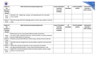 192
Week of
the
Quarter/
Grading
Period
Most Essential Learning Competencies Lesson Exemplar/
Learning
resources
available
LR
developer
Link (if available
online)
Assessment
(provide a
link if online)
Week
5/Q2
identifies the beginning, ending, and repeated parts of a recorded
music sample
Week 6-
8/Q2
Performs songs with the knowledge when to start, stop, repeat or end the
song.
Week of
the
Quarter/
Grading
Period
Most Essential Learning Competencies Lesson Exemplar/
Learning
resources
available
LR
developer
Link (if available
online)
Assessment
(provide a
link if online)
Week
1/Q3
Relates the source of sound with different body movements
e.g. wind, wave, swaying of the trees, animal sounds, or sounds produced
by man-made devices or machines.
Week 2-
3/Q3
Produces sounds with different timbre using a variety of local materials
Week
4/Q3
identifies volume changes from sound samples using the terms loud and
soft
Week 5-
6/Q3
relates the concepts of dynamics to the movements of animals
e.g. big animals/movement = loud; small animals/movement = soft
Week 7-
8/Q3
applies the concept of dynamic levels to enhance poetry, chants, songs,
drama or musical stories
 