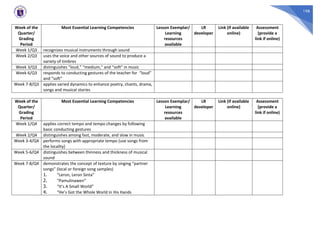 198
Week of the
Quarter/
Grading
Period
Most Essential Learning Competencies Lesson Exemplar/
Learning
resources
available
LR
developer
Link (if available
online)
Assessment
(provide a
link if online)
Week 1/Q3 recognizes musical instruments through sound
Week 2/Q3 uses the voice and other sources of sound to produce a
variety of timbres
Week 3/Q3 distinguishes “loud,” “medium,” and “soft” in music
Week 6/Q3 responds to conducting gestures of the teacher for “loud”
and “soft”
Week 7-8/Q3 applies varied dynamics to enhance poetry, chants, drama,
songs and musical stories
Week of the
Quarter/
Grading
Period
Most Essential Learning Competencies Lesson Exemplar/
Learning
resources
available
LR
developer
Link (if available
online)
Assessment
(provide a
link if online)
Week 1/Q4 applies correct tempo and tempo changes by following
basic conducting gestures
Week 2/Q4 distinguishes among fast, moderate, and slow in music
Week 3-4/Q4 performs songs with appropriate tempo (use songs from
the locality)
Week 5-6/Q4 distinguishes between thinness and thickness of musical
sound
Week 7-8/Q4 demonstrates the concept of texture by singing “partner
songs” (local or foreign song samples)
1. “Leron, Leron Sinta”
2. “Pamulinawen”
3. “It’s A Small World”
4. “He’s Got the Whole World in His Hands
 