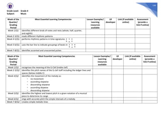 199
Grade Level: Grade 4
Subject: Music
Week of the
Quarter/
Grading
Period
Most Essential Learning Competencies Lesson Exemplar/
Learning
resources
available
LR
developer
Link (if available
online)
Assessment
(provide a
link if online)
Week 1/Q1 identifies different kinds of notes and rests (whole, half, quarter,
and eighth)
Week 2-3/Q1 reads different rhythmic patterns
Week 4-5/Q1 performs rhythmic patterns in time signatures
Week 5-6/Q1 uses the bar line to indicate groupings of beats in
Week 7-8/Q1 identifies accented and unaccented pulses
Week of the
Quarter/
Grading
Period
Most Essential Learning Competencies Lesson Exemplar/
Learning
resources
available
LR
developer
Link (if available
online)
Assessment
(provide a
link if online)
Week 1/Q2 recognizes the meaning of the G-Clef (treble clef)
Week 2-3/Q2 identifies the pitch names of the G-clef staff including the ledger lines and
spaces (below middle C)
Week 4/Q2 identifies the movement of the melody as:
- no movement
- ascending stepwise
- descending stepwise
- ascending skipwise
- descending skipwise
Week 5/Q2 identifies the highest and lowest pitch in a given notation of a musical
piece to determine its range
Week 6/Q2 sings with accurate pitch the simple intervals of a melody
Week 7-8/Q2 creates simple melodic lines
3
4,
2
4,
4
4
3
4,
2
4,
4
4
 