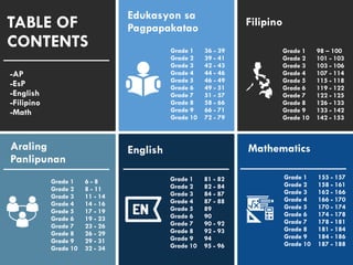 TABLE OF
CONTENTS
Araling
Panlipunan
Grade 1 6 - 8
Grade 2 8 - 11
Grade 3 11 - 14
Grade 4 14 - 16
Grade 5 17 - 19
Grade 6 19 - 23
Grade 7 23 - 26
Grade 8 26 - 29
Grade 9 29 - 31
Grade 10 32 - 34
Edukasyon sa
Pagpapakatao
English
Filipino
Mathematics
Grade 1 81 - 82
Grade 2 82 - 84
Grade 3 84 - 87
Grade 4 87 - 88
Grade 5 89
Grade 6 90
Grade 7 90 - 92
Grade 8 92 - 93
Grade 9 94
Grade 10 95 - 96
Grade 1 36 - 39
Grade 2 39 - 41
Grade 3 42 - 43
Grade 4 44 - 46
Grade 5 46 - 49
Grade 6 49 - 51
Grade 7 51 - 57
Grade 8 58 - 66
Grade 9 66 - 71
Grade 10 72 - 79
Grade 1 98 – 100
Grade 2 101 - 103
Grade 3 103 - 106
Grade 4 107 - 114
Grade 5 115 - 118
Grade 6 119 - 122
Grade 7 122 - 125
Grade 8 126 - 133
Grade 9 133 - 142
Grade 10 142 - 153
Grade 1 155 - 157
Grade 2 158 - 161
Grade 3 162 - 166
Grade 4 166 - 170
Grade 5 170 - 174
Grade 6 174 - 178
Grade 7 178 - 181
Grade 8 181 - 184
Grade 9 184 - 186
Grade 10 187 - 188
-AP
-EsP
-English
-Filipino
-Math
 
