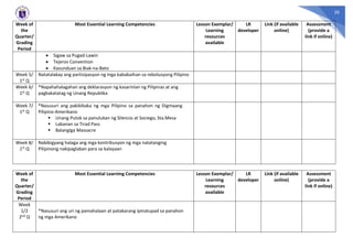 20
Week of
the
Quarter/
Grading
Period
Most Essential Learning Competencies Lesson Exemplar/
Learning
resources
available
LR
developer
Link (if available
online)
Assessment
(provide a
link if online)
 Sigaw sa Pugad-Lawin
 Tejeros Convention
 Kasunduan sa Biak-na-Bato
Week 5/
1st Q
Natatalakay ang partisipasyon ng mga kababaihan sa rebolusyong Pilipino
Week 6/
1st Q
*Napahahalagahan ang deklarasyon ng kasarinlan ng Pilipinas at ang
pagkakatatag ng Unang Republika
Week 7/
1st Q
*Nasusuri ang pakikibaka ng mga Pilipino sa panahon ng Digmaang
Pilipino-Amerikano
 Unang Putok sa panulukan ng Silencio at Sociego, Sta.Mesa
 Labanan sa Tirad Pass
 Balangiga Massacre
Week 8/
1st Q
Nabibigyang halaga ang mga kontribusyon ng mga natatanging
Pilipinong nakipaglaban para sa kalayaan
Week of
the
Quarter/
Grading
Period
Most Essential Learning Competencies Lesson Exemplar/
Learning
resources
available
LR
developer
Link (if available
online)
Assessment
(provide a
link if online)
Week
1/2
2nd Q
*Nasusuri ang uri ng pamahalaan at patakarang ipinatupad sa panahon
ng mga Amerikano
 