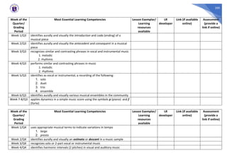 200
Week of the
Quarter/
Grading
Period
Most Essential Learning Competencies Lesson Exemplar/
Learning
resources
available
LR
developer
Link (if available
online)
Assessment
(provide a
link if online)
Week 1/Q3 identifies aurally and visually the introduction and coda (ending) of a
musical piece
Week 2/Q3 identifies aurally and visually the antecedent and consequent in a musical
piece
Week 3/Q3 recognizes similar and contrasting phrases in vocal and instrumental music
1. melodic
2. rhythmic
Week 4/Q3 performs similar and contrasting phrases in music
1. melodic
2. rhythmic
Week 5/Q3 identifies as vocal or instrumental, a recording of the following:
1. solo
2. duet
3. trio
4. ensemble
Week 6/Q3 identifies aurally and visually various musical ensembles in the community
Week 7-8/Q3 applies dynamics in a simple music score using the symbols p (piano) and f
(forte)
Week of the
Quarter/
Grading
Period
Most Essential Learning Competencies Lesson Exemplar/
Learning
resources
available
LR
developer
Link (if available
online)
Assessment
(provide a
link if online)
Week 1/Q4 uses appropriate musical terms to indicate variations in tempo
1. largo
2. presto
Week 2/Q4 identifies aurally and visually an ostinato or descant in a music sample
Week 3/Q4 recognizes solo or 2-part vocal or instrumental music
Week 4/Q4 identifies harmonic intervals (2 pitches) in visual and auditory music
 