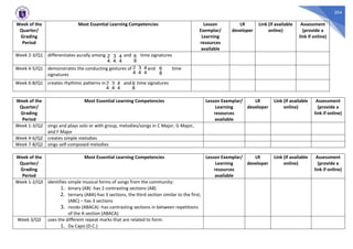 204
Week of the
Quarter/
Grading
Period
Most Essential Learning Competencies Lesson
Exemplar/
Learning
resources
available
LR
developer
Link (if available
online)
Assessment
(provide a
link if online)
Week 2-3/Q1 differentiates aurally among and time signatures
Week 4-5/Q1 demonstrates the conducting gestures of and time
signatures
Week 6-8/Q1 creates rhythmic patterns in and time signatures
Week of the
Quarter/
Grading
Period
Most Essential Learning Competencies Lesson Exemplar/
Learning
resources
available
LR
developer
Link (if available
online)
Assessment
(provide a
link if online)
Week 1-3/Q2 sings and plays solo or with group, melodies/songs in C Major, G Major,
and F Major
Week 4-6/Q2 creates simple melodies
Week 7-8/Q2 sings self-composed melodies
Week of the
Quarter/
Grading
Period
Most Essential Learning Competencies Lesson Exemplar/
Learning
resources
available
LR
developer
Link (if available
online)
Assessment
(provide a
link if online)
Week 1-2/Q3 identifies simple musical forms of songs from the community:
1. binary (AB) -has 2 contrasting sections (AB)
2. ternary (ABA)-has 3 sections, the third section similar to the first;
(ABC) – has 3 sections
3. rondo (ABACA) -has contrasting sections in between repetitions
of the A section (ABACA)
Week 3/Q3 uses the different repeat marks that are related to form:
1. Da Capo (D.C.)
3
4,
2
4,
4
4
6
8
3
4
2
4
4
4
6
8
3
4
2
4
4
4
6
8
 