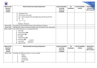 205
Week of the
Quarter/
Grading
Period
Most Essential Learning Competencies Lesson Exemplar/
Learning
resources
available
LR
developer
Link (if available
online)
Assessment
(provide a
link if online)
2. Dal Segno (D.S.)
3. Al Fine (up to the end)
4. D.C. al Fine (repeat from the beginning until the word Fine)
5. ║: :║
6. ┌───┐┌───┐
1 2
(ending 1, ending 2)
Week 4/Q3 describes the instrumental sections of the Western orchestra
Week 5/Q3 distinguishes various musical ensembles seen and heard in the community
Week 6-8/Q3 uses varied dynamics in a song performance
1. piano (p)
2. mezzo piano (mp)
3. pianissimo (pp)
4. forte (f)
5. mezzo forte (mf)
6. fortissimo (ff)
7. crescendo
8. decrescendo
Week of the
Quarter/
Grading
Period
Most Essential Learning Competencies Lesson Exemplar/
Learning
resources
available
LR
developer
Link (if available
online)
Assessment
(provide a
link if online)
Week 1/Q4 identifies the different tempo in a music sample:
1. allegro
2. andante
3. ritardando
4. accelerando
5. largo
 