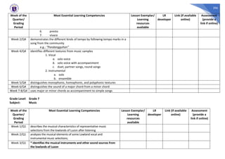 206
Week of the
Quarter/
Grading
Period
Most Essential Learning Competencies Lesson Exemplar/
Learning
resources
available
LR
developer
Link (if available
online)
Assessment
(provide a
link if online)
6. presto
7. vivace
Week 2/Q4 demonstrates the different kinds of tempo by following tempo marks in a
song from the community
e.g.: “Pandangguhan”
Week 4/Q4 identifies different textures from music samples
1. Vocal
a. solo voice
b. solo voice with accompaniment
c. duet, partner songs, round songs
2. Instrumental
a. solo
b. ensemble
Week 5/Q4 distinguishes monophonic, homophonic, and polyphonic textures
Week 6/Q4 distinguishes the sound of a major chord from a minor chord
Week 7-8/Q4 uses major or minor chords as accompaniment to simple songs
Grade Level: Grade 7
Subject: Music
Week of the
Quarter/
Grading
Period
Most Essential Learning Competencies Lesson Exemplar/
Learning
resources
available
LR
developer
Link (if available
online)
Assessment
(provide a
link if online)
Week 1/Q1 describes the musical characteristics of representative music
selections from the lowlands of Luzon after listening
Week 2/Q1 analyzes the musical elements of some Lowland vocal and
instrumental music selections;
Week 3/Q1 * identifies the musical instruments and other sound sources from
the lowlands of Luzon
 