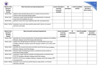 207
Week of the
Quarter/
Grading
Period
Most Essential Learning Competencies Lesson Exemplar/
Learning
resources
available
LR
developer
Link (if available
online)
Assessment
(provide a
link if online)
Week 4/Q1 explores ways of producing sounds on a variety of sources that is
similar to the instruments being studied;
Week 5/Q1 improvises simple rhythmic/melodic accompaniments to selected
music from the Lowlands of Luzon;
Week 6/Q1 performs music from Luzon lowlands with own accompaniment;
Week 7-8/Q1 evaluates music and music performances with rubrics on musical
elements and styles.
Week of the
Quarter/
Grading
Period
Most Essential Learning Competencies Lesson Exemplar/
Learning
resources
available
LR
developer
Link (if available
online)
Assessment
(provide a
link if online)
Week 1/Q2 describes the musical characteristics of representative selections of Cordillera,
Mindoro, Palawan and of the Visayas after listening;
Week 2/Q2 explains the distinguishing characteristics of representative music from
Cordillera, Mindoro, Palawan and of the Visayasin relation to its culture and
geography;
Week 3/Q2 identifies the musical instruments and other sound sources from Cordillera,
Mindoro, Palawan and of the Visayas;
Week 4/Q2 discovers ways of producing sounds on a variety of sources similar to
instruments being studied;
Week 5/Q2 improvises simple rhythmic/melodic accompaniments to selected music
from the Cordillera, Mindoro, Palawan and of the Visayas;
Week 6/Q2 performs music from Cordillera, Mindoro, Palawan and of the Visayas, with
accompaniment
Week 7-8/Q2 evaluates music and music performances using rubrics on musical
elements and style.
 