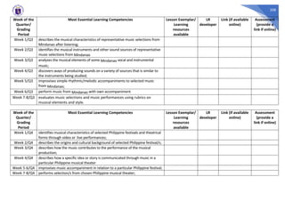 208
Week of the
Quarter/
Grading
Period
Most Essential Learning Competencies Lesson Exemplar/
Learning
resources
available
LR
developer
Link (if available
online)
Assessment
(provide a
link if online)
Week 1/Q3 describes the musical characteristics of representative music selections from
Mindanao after listening;
Week 2/Q3 identifies the musical instruments and other sound sources of representative
music selections from Mindanao
Week 3/Q3 analyzes the musical elements of some Mindanao vocal and instrumental
music;
Week 4/Q3 discovers ways of producing sounds on a variety of sources that is similar to
the instruments being studied;
Week 5/Q3 improvises simple rhythmic/melodic accompaniments to selected music
from Mindanao;
Week 6/Q3 perform music from Mindanao with own accompaniment
Week 7-8/Q3 evaluates music selections and music performances using rubrics on
musical elements and style.
Week of the
Quarter/
Grading
Period
Most Essential Learning Competencies Lesson Exemplar/
Learning
resources
available
LR
developer
Link (if available
online)
Assessment
(provide a
link if online)
Week 1/Q4 identifies musical characteristics of selected Philippine festivals and theatrical
forms through video or live performances;
Week 2/Q4 describes the origins and cultural background of selected Philippine festival/s;
Week 3/Q4 describes how the music contributes to the performance of the musical
production;
Week 4/Q4 describes how a specific idea or story is communicated through music in a
particular Philippine musical theater
Week 5-6/Q4 improvises music accompaniment in relation to a particular Philippine festival;
Week 7-8/Q4 performs selection/s from chosen Philippine musical theater;
 