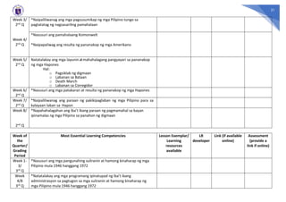 21
Week 3/
2nd Q
Week 4/
2nd Q
*Naipaliliwanag ang mga pagsusumikap ng mga Pilipino tungo sa
pagtatatag ng nagsasariling pamahalaan
*Nasusuri ang pamahalaang Komonwelt
*Naipapaliwag ang resulta ng pananakop ng mga Amerikano
Week 5/
2nd Q
Natatalakay ang mga layunin atmahahalagang pangyayari sa pananakop
ng mga Hapones
Hal:
o Pagsiklab ng digmaan
o Labanan sa Bataan
o Death March
o Labanan sa Corregidor
Week 6/
2nd Q
*Nasusuri ang mga patakaran at resulta ng pananakop ng mga Hapones
Week 7/
2nd Q
*Naipaliliwanag ang paraan ng pakikipaglaban ng mga Pilipino para sa
kalayaan laban sa Hapon
Week 8/
2nd Q
*Napahahalagahan ang iba’t ibang paraan ng pagmamahal sa bayan
ipinamalas ng mga Pilipino sa panahon ng digmaan
Week of
the
Quarter/
Grading
Period
Most Essential Learning Competencies Lesson Exemplar/
Learning
resources
available
LR
developer
Link (if available
online)
Assessment
(provide a
link if online)
Week 1-
3/
3rd Q
*Nasusuri ang mga pangunahing suliranin at hamong kinaharap ng mga
Pilipino mula 1946 hanggang 1972
Week
4/8
3rd Q
*Natatalakay ang mga programang ipinatupad ng iba’t ibang
administrasyon sa pagtugon sa mga suliranin at hamong kinaharap ng
mga Pilipino mula 1946 hanggang 1972
 