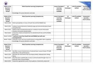210
Week of the
Quarter/
Grading
Period
Most Essential Learning Competencies Lesson Exemplar/
Learning
resources
available
LR
developer
Link (if available
online)
Assessment
(provide a
link if online)
knowledge of musical elements and style.
Week of the
Quarter/
Grading
Period
Most Essential Learning Competencies Lesson Exemplar/
Learning
resources
available
LR
developer
Link (if available
online)
Assessment
(provide a
link if online)
Week 1/Q3 listens perceptively to music of South Asia and the Middle East;
Week 2/Q3 analyzes musical elements of selected songs and instrumental pieces heard
and performed;
Week 3/Q3 explores ways of producing sounds on a variety of sources that would
simulate instruments being studied;
Week 4/Q3 improvises simple accompaniment to selected South Asia and the Middle
East music;
Week 5-6/Q3 * performs music from South Asia and Middle East with own
accompaniment;
Week 7-8/Q3 evaluates music and music performances using guided rubrics applying
knowledge of musical elements and style.
Week of the
Quarter/
Grading
Period
Most Essential Learning Competencies Lesson Exemplar/
Learning
resources
available
LR
developer
Link (if available
online)
Assessment
(provide a
link if online)
Week 1/Q4 identifies musical characteristics of selected Asian musical theater through
video films or live performances;
Week 2/Q4 describes the instruments that accompany Kabuki, Wayang Kulit, Peking
Opera;
Week 3/Q4 describes how a specific idea or story is communicated through music in a
particular Asian musical theater;
Week 4/Q4 improvises appropriate sound, music, gesture, movements, props and
 