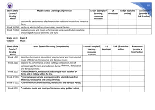 211
Week of the
Quarter/
Grading
Period
Most Essential Learning Competencies Lesson Exemplar/
Learning
resources
available
LR
developer
Link (if available
online)
Assessment
(provide a
link if online)
costume for performance of a chosen Asian traditional musical and theatrical
form;
Week 5-6/Q4 performs selection/s from chosen Asian musical theater;
Week 7-8/Q4 evaluates music and music performances using guided rubrics applying
knowledge of musical elements and style.
Grade Level: Grade 9
Subject: Music
Week of the
Quarter/
Grading
Period
Most Essential Learning Competencies Lesson Exemplar/
Learning
resources
available
LR
developer
Link (if available
online)
Assessment
(provide a
link if online)
Week 1/Q1 describes the musical elements of selected vocal and instrumental
music of Medieval, Renaissance and Baroque music;
Week 2/Q1 explains the performance practice (setting, composition, role of
composers/performers, and audience) during Medieval, Renaissance
and Baroque periods;
Week 3/Q1 * relates Medieval, Renaissance and Baroque music to other art
forms and its history within the era;
Week 4-5/Q1 * improvises appropriate accompaniment to selected music from
Medieval, Renaissance and Baroque Period;
Week 6-7/Q1 * performs music from Medieval, Renaissance and Baroque Period;
Week 8/Q1 * evaluates music and music performances using guided rubrics
 
