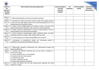 218
Week of
the
Quarter/
Grading
Period
Most Essential Learning Competencies Lesson Exemplar/
Learning
resources
available
LR
developer
Link (if available
online)
Assessment
(provide a
link if online)
Week 1 /
3rd Q
1. differentiates between a print and a drawing or painting
Weeks 2
& 3 / 3rd
Q
2. describes the shape and texture of prints made from objects found in
nature and man-made objects and from the artistically designed prints in his
artworks and in the artworks of others.
Week 4 /
3rd Q
3. creates a print by applying dyes on his finger or palm or any part of the
body and pressing it to the paper, cloth, wall, etc. to create impression
Week 5 /
3rd Q
4. creates a print by rubbing pencil or crayon on paper placed on top of a
textured objects from nature and found objects
Week 6 /
3rd Q
5. stencil a design (in recycled paper, plastic, cardboard, leaves, and other
materials) and prints on paper, cloth, sinamay, bark, or a wall
Week 7 /
3rd Q
6. narrates experiences in experimenting different art materials
Week 8 /
3rd Q
7. participates in school/district exhibit and culminating activity in
celebration of the National Arts Month (February)
Week 1 /
4th Q
1. differentiates between 2-dimensional and 3-dimensional artwork and
states the difference
Week 2
/4th Q
2. identifies the different materials that can be used in creating a 3-
dimensional object:
2.1 clay or wood (human or animal figure)
2.2 bamboo (furniture, bahay kubo)
2.3 softwood (trumpo)
2.4 paper, cardboard, (masks)
2.5 found material (parol, sarangola)
Week 3 /
4th Q
3. selects 3D objects that are well proportioned, balanced and show
emphasis in design
 