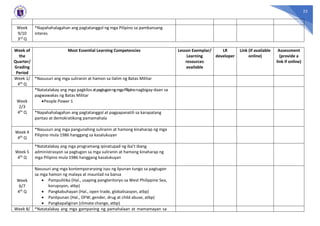 22
Week
9/10
3rd Q
*Napahahalagahan ang pagtatanggol ng mga Pilipino sa pambansang
interes
Week of
the
Quarter/
Grading
Period
Most Essential Learning Competencies Lesson Exemplar/
Learning
resources
available
LR
developer
Link (if available
online)
Assessment
(provide a
link if online)
Week 1/
4th Q
*Nasusuri ang mga suliranin at hamon sa ilalim ng Batas Militar
Week
2/3
4th Q
*Natatalakay ang mga pagkilos atpagtugonngmgaPilipinonagbigay-daan sa
pagwawakas ng Batas Militar
People Power 1
*Napahahalagahan ang pagtatanggol at pagpapanatili sa karapatang
pantao at demokratikong pamamahala
Week 4
4th Q
*Nasusuri ang mga pangunahing suliranin at hamong kinaharap ng mga
Pilipino mula 1986 hanggang sa kasalukuyan
Week 5
4th Q
*Natatalakay ang mga programang ipinatupad ng iba’t ibang
administrasyon sa pagtugon sa mga suliranin at hamong kinaharap ng
mga Pilipino mula 1986 hanggang kasalukuyan
Week
6/7
4th Q
Nasusuri ang mga kontemporaryong isyu ng lipunan tungo sa pagtugon
sa mga hamon ng malaya at maunlad na bansa
 Pampulitika (Hal., usaping pangteritoryo sa West Philippine Sea,
korupsyon, atbp)
 Pangkabuhayan (Hal., open trade, globalisasyon, atbp)
 Panlipunan (Hal., OFW, gender, drug at child abuse, atbp)
 Pangkapaligiran (climate change, atbp)
Week 8/ *Natatalakay ang mga gampaning ng pamahalaan at mamamayan sa
 