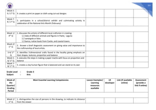 221
Week 5-
6 / 1st Q 4. creates a print on paper or cloth using cut-out designs
Week 7-
8 / 1st Q
5. participates in a school/district exhibit and culminating activity in
celebration of the National Arts Month (February)
Week 1/
4th Q
1. discusses the artistry of different local craftsmen in creating:
1.1 taka of different animals and figures in Paete, Laguna
1.2 sarangola or kites
1.3 banca, native boats from Cavite, and coastal towns
Week 2/
1st Q
2. Answer a brief diagnostic assessment on giving value and importance to
the craftmanship of local artists.
3-4/ 1st
Q
3. identifies 3-dimensional crafts found in the locality giving emphasis on
their shapes, textures, proportion and balance
Week 5-
6/ 1st Q
4. executes the steps in making a paper mache with focus on proportion and
balance
Week 7-
8/ 1st Q
5. creates a clay human figure that is balanced and can stand on its own
Grade Level : Grade 3
Subject : Arts
Week of
the
Quarter/
Grading
Period
Most Essential Learning Competencies Lesson Exemplar/
Learning
resources
available
LR
developer
Link (if available
online)
Assessment
(provide a
link if online)
Week 1/
1st Q
1. distinguishes the size of persons in the drawing, to indicate its distance
from the viewer
 