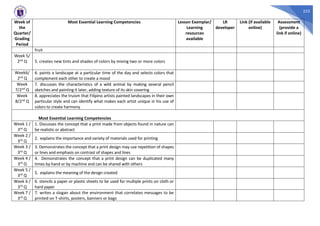 223
Week of
the
Quarter/
Grading
Period
Most Essential Learning Competencies Lesson Exemplar/
Learning
resources
available
LR
developer
Link (if available
online)
Assessment
(provide a
link if online)
fruit
Week 5/
2nd Q 5. creates new tints and shades of colors by mixing two or more colors
Week6/
2nd Q
6. paints a landscape at a particular time of the day and selects colors that
complement each other to create a mood
Week
7/2nd Q
7. discusses the characteristics of a wild animal by making several pencil
sketches and painting it later, adding texture of its skin covering
Week
8/2nd Q
8. appreciates the truism that Filipino artists painted landscapes in their own
particular style and can identify what makes each artist unique in his use of
colors to create harmony
Most Essential Learning Competencies
Week 1 /
3rd Q
1. Discusses the concept that a print made from objects found in nature can
be realistic or abstract
Week 2 /
3rd Q
2. explains the importance and variety of materials used for printing
Week 3 /
3rd Q
3. Demonstrates the concept that a print design may use repetition of shapes
or lines and emphasis on contrast of shapes and lines
Week 4 /
3rd Q
4. Demonstrates the concept that a print design can be duplicated many
times by hand or by machine and can be shared with others
Week 5 /
3rd Q
5. explains the meaning of the design created
Week 6 /
3rd Q
6. stencils a paper or plastic sheets to be used for multiple prints on cloth or
hard paper
Week 7 /
3rd Q
7. writes a slogan about the environment that correlates messages to be
printed on T-shirts, posters, banners or bags
 