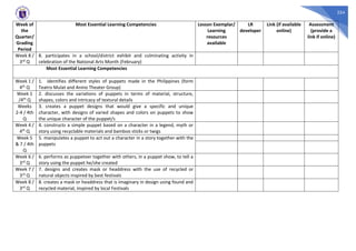 224
Week of
the
Quarter/
Grading
Period
Most Essential Learning Competencies Lesson Exemplar/
Learning
resources
available
LR
developer
Link (if available
online)
Assessment
(provide a
link if online)
Week 8 /
3rd Q
8. participates in a school/district exhibit and culminating activity in
celebration of the National Arts Month (February)
Most Essential Learning Competencies
Week 1 /
4th Q
1. identifies different styles of puppets made in the Philippines (form
Teatro Mulat and Anino Theater Group)
Week 1
/4th Q
2. discusses the variations of puppets in terms of material, structure,
shapes, colors and intricacy of textural details
Weeks
2-4 / 4th
Q
3. creates a puppet designs that would give a specific and unique
character, with designs of varied shapes and colors on puppets to show
the unique character of the puppet/s
Week 4 /
4th Q
4. constructs a simple puppet based on a character in a legend, myth or
story using recyclable materials and bamboo sticks or twigs
Week 5
& 7 / 4th
Q
5. manipulates a puppet to act out a character in a story together with the
puppets
Week 6 /
3rd Q
6. performs as puppeteer together with others, in a puppet show, to tell a
story using the puppet he/she created
Week 7 /
3rd Q
7. designs and creates mask or headdress with the use of recycled or
natural objects inspired by best festivals
Week 8 /
3rd Q
8. creates a mask or headdress that is imaginary in design using found and
recycled material, inspired by local Festivals
 