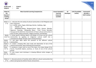 225
Grade Level : Grade 4
Subjects : Arts
Week of
the
Quarter/
Grading
Period
Most Essential Learning Competencies Lesson Exemplar/
Learning
resources
available
LR
developer
Link (if available
online)
Assessment
(provide a
link if online)
Week 1 /
1st Q
1. discusses the rich variety of cultural communities in the Philippines and
their uniqueness
(1.1 LUZON- Ivatan, Ifugao, Kalkminga, Bontok, Gaddang, Agta
1.2 VISAYAS – Ati
1.3 MINDANAO-Badjao, Mangyan,Samal, Yakan, Ubanon, Manobo,
Higaonon, Talaandig, Matigsalog, Bilaan, T’boli, Tiruray, Mansaka,
Tausug) and the distinctive characteristics of these cultural communities in
terms of attire, body accessories, religious practices, and lifestyles.
Weeks
2-4/1st Q
2. Draws specific clothing, objects, and designs of at least one the cultural
communities by applying an indigenous cultural motiff into a
contemporary design through crayon etching technique.
Weeks
4/1st Q
3. role plays ideas about the practices of the different cultural
communities.
Week 5-
6/1st Q
4. creates a drawing after close study and observation of one of the
cultural communities’ way of dressing and accessories.
Week
7/1st Q
5. produces a crayon resist on any of the topics: the unique design of the
houses, household objects, practices, or rituals of one of the cultural
groups
Week
8/1st Q
6. uses crayon resist technique in showing different ethnic designs or
patterns.
Week 1/
2nd Q
1. discusses pictures of localities where different cultural communities live
where each group has distinct houses and practices.
 