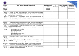 227
Week of
the
Quarter/
Grading
Period
Most Essential Learning Competencies Lesson Exemplar/
Learning
resources
available
LR
developer
Link (if available
online)
Assessment
(provide a
link if online)
Weeks
6-7 / 3rd
Q
8. creates the relief mold using found material: hard foam; cardboard
shapes glued on wood; strings and buttons, old screws, and metal parts
glued on wood or cardboard.
Weeks
8/ 3rd Q
9. participates in a school/district exhibit and culminating activity in
celebration of the National Arts Month (February).
Week 1 /
4th Q
1. differentiates textile traditions in other Asian Countries like China, India,
Japan, Indonesia, and in the Philippines in the olden times and presently.
Week 1
/4th Q
2. discusses pictures or actual samples of different kinds of mat weaving
traditions in the Philippines.
Week 2 /
4th Q
3. discusses the intricate designs of mats woven in the Philippines:
3.1 Basey, Samar buri mats
3.2 Iloilo bamban mats
3.3 Badjao&Samal mats
3.4 Tawi-tawilaminusa mats
3.5 Romblon buri mats
Week 3 /
4th Q
4. explains the steps to produce good tie-dye designs.
Week 4 /
4th Q
5. explains the meaning of designs, colors, and patterns used in the
artworks.
Week 5
& 7 / 4th
Q
6. creates a small mat using colored buri strips or any material that can be
woven, showing different designs: squares, checks zigzags, and stripes.
7. weaves own design similar to the style made by a local ethnic group.
Week 6 /
3rd Q
8. creates original tie-dyed textile design by following the traditional steps
in tie-dyeing using one or two colors.
 